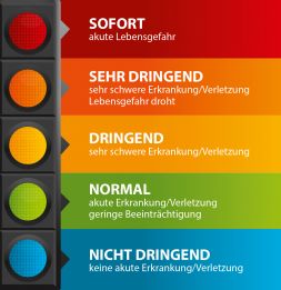 Triage – Ersteinschätzung in der Notaufnahme
